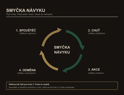 smyčka návyku