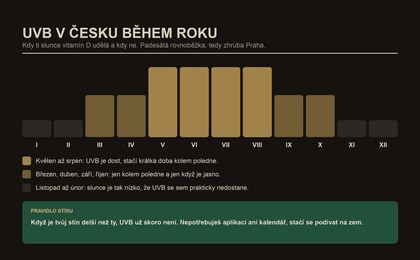 uvb na 50 rovnobezce